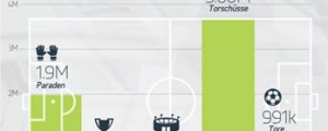 1.000.000 Tore in 90 Minuten: Statistiken zu FIFA 14